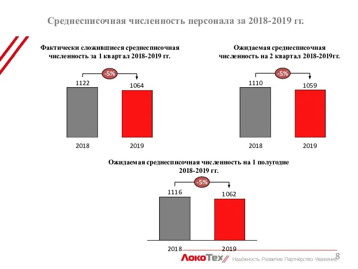 Среднесписочная численность персонала за 2018-2019 гг. -5% 2019 1064 2018 1122