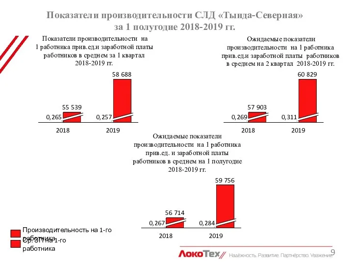 Показатели производительности СЛД «Тында-Северная» за 1 полугодие 2018-2019 гг. 0,265 2019