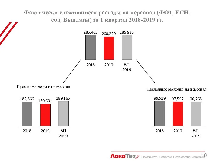 Фактически сложившиеся расходы на персонал (ФОТ, ЕСН, соц. Выплаты) за 1