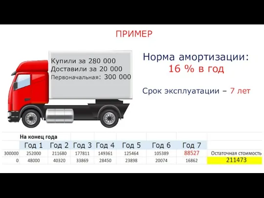 ПРИМЕР Купили за 280 000 Доставили за 20 000 Первоначальная: 300