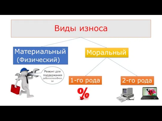 Виды износа Материальный (Физический) Моральный 1-го рода 2-го рода п Ремонт для поддержания работоспособности