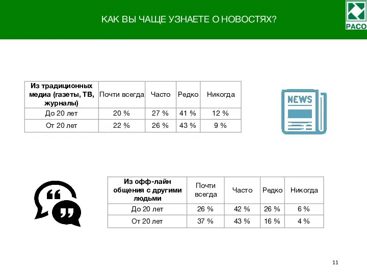 КАК ВЫ ЧАЩЕ УЗНАЕТЕ О НОВОСТЯХ?