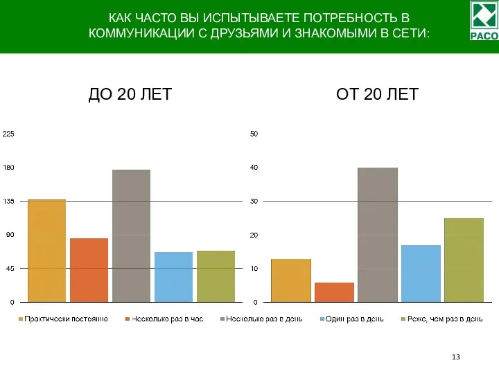 КАК ЧАСТО ВЫ ИСПЫТЫВАЕТЕ ПОТРЕБНОСТЬ В КОММУНИКАЦИИ С ДРУЗЬЯМИ И ЗНАКОМЫМИ