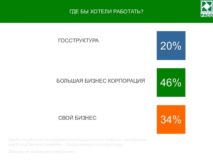 ГДЕ БЫ ХОТЕЛИ РАБОТАТЬ? 20% 46% 34% ГОССТРУКТУРА БОЛЬШАЯ БИЗНЕС КОРПОРАЦИЯ