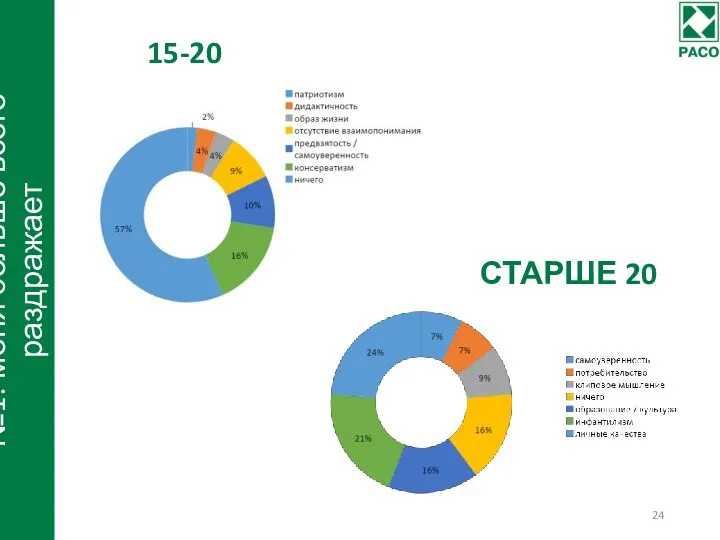 СТАРШЕ 20 СТАРШЕ 20 15-20 №1: меня больше всего раздражает