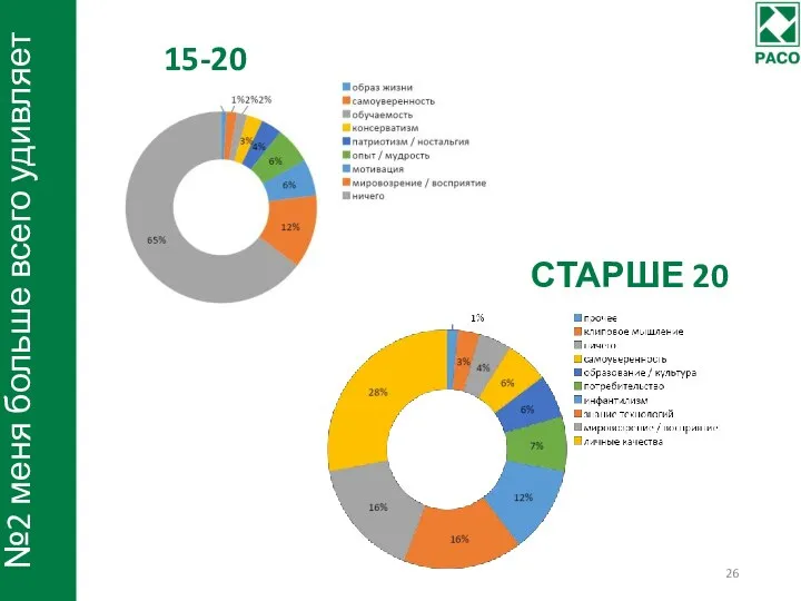 СТАРШЕ 20 15-20 №2 меня больше всего удивляет