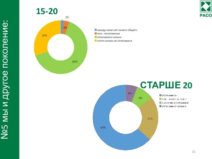 №5 мы и другое поколение: 15-20 СТАРШЕ 20