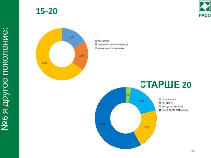 №6 я другое поколение: СТАРШЕ 20 15-20