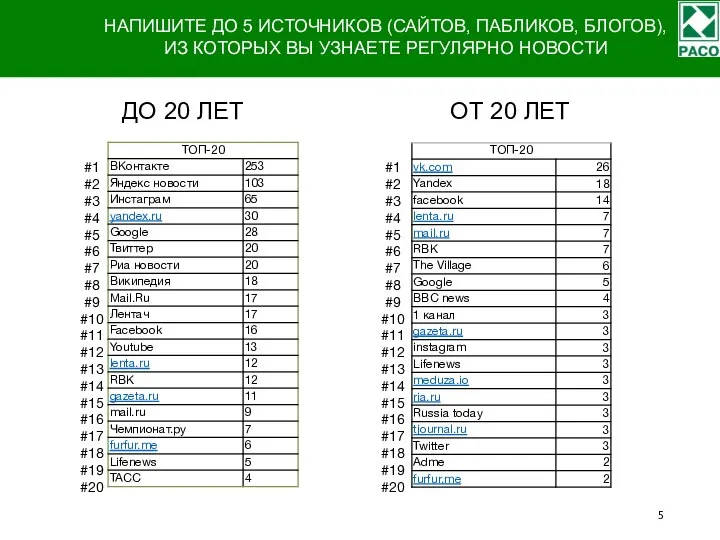 НАПИШИТЕ ДО 5 ИСТОЧНИКОВ (САЙТОВ, ПАБЛИКОВ, БЛОГОВ), ИЗ КОТОРЫХ ВЫ УЗНАЕТЕ