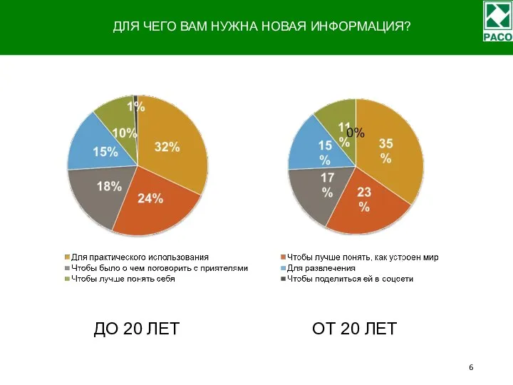 ДЛЯ ЧЕГО ВАМ НУЖНА НОВАЯ ИНФОРМАЦИЯ? ДО 20 ЛЕТ ОТ 20 ЛЕТ