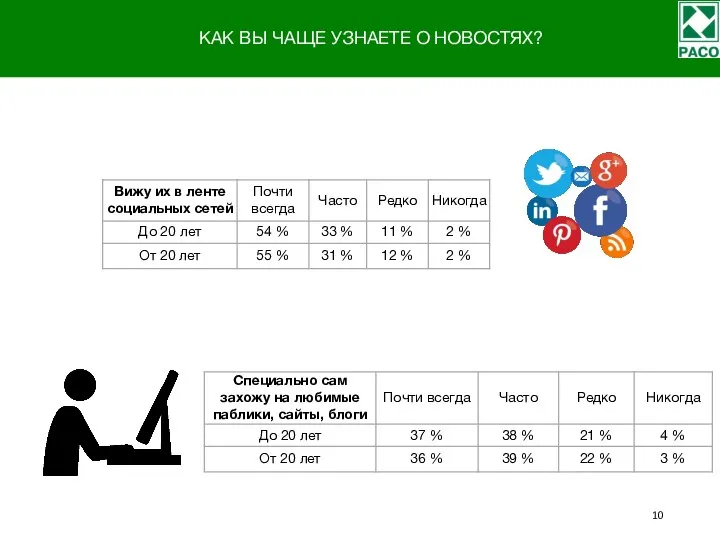 КАК ВЫ ЧАЩЕ УЗНАЕТЕ О НОВОСТЯХ?