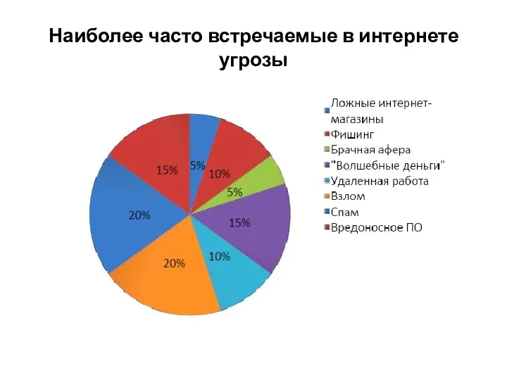 Наиболее часто встречаемые в интернете угрозы