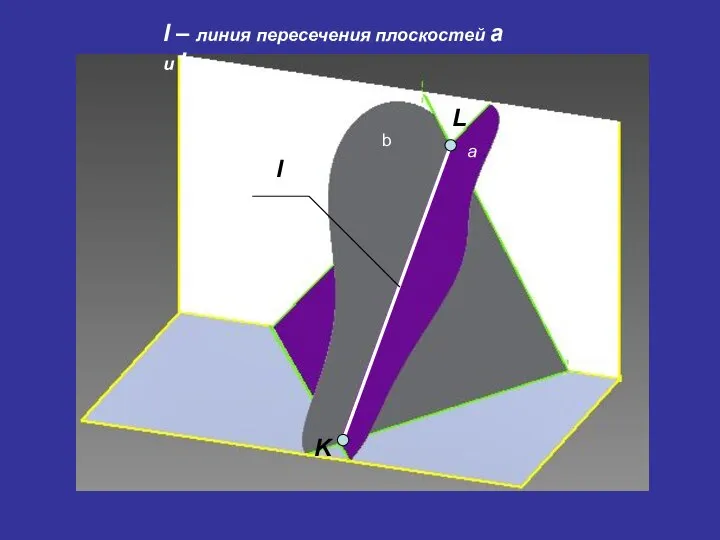 b a K L l – линия пересечения плоскостей a и b l