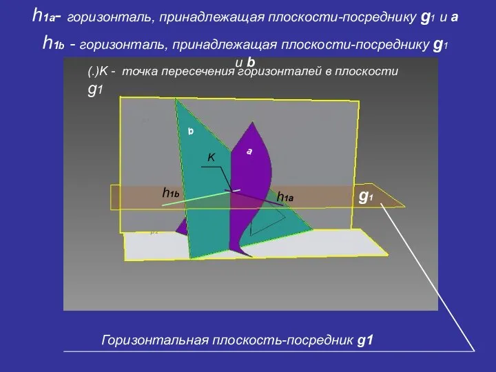 Горизонтальная плоскость-посредник g1 g1 a b p1 p2 h1b h1a K