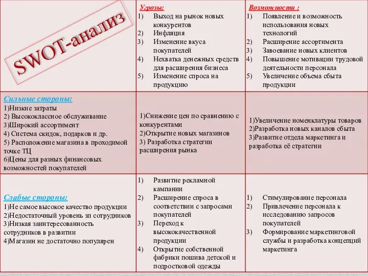 SWOT-анализ