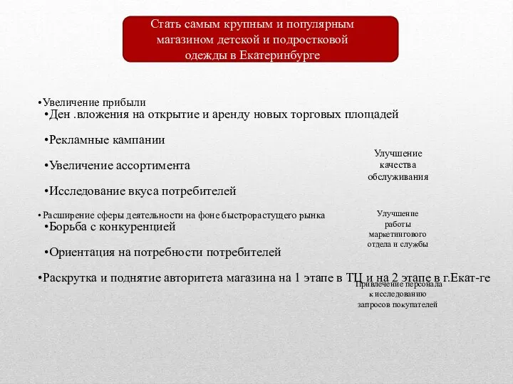 Увеличение прибыли Ден .вложения на открытие и аренду новых торговых площадей