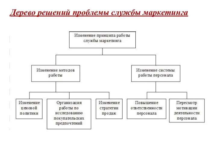 Дерево решений проблемы службы маркетинга