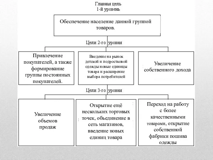 Обеспечение население данной группой товаров. Привлечение покупателей, а также формирование группы