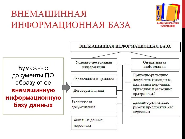 ВНЕМАШИННАЯ ИНФОРМАЦИОННАЯ БАЗА Бумажные документы ПО образуют ее внемашинную информационную базу данных