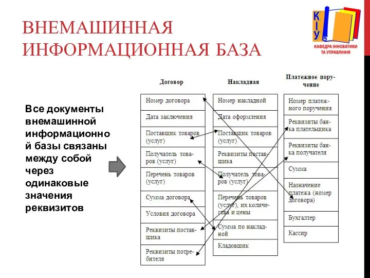 Все документы внемашинной информационной базы связаны между собой через одинаковые значения реквизитов ВНЕМАШИННАЯ ИНФОРМАЦИОННАЯ БАЗА