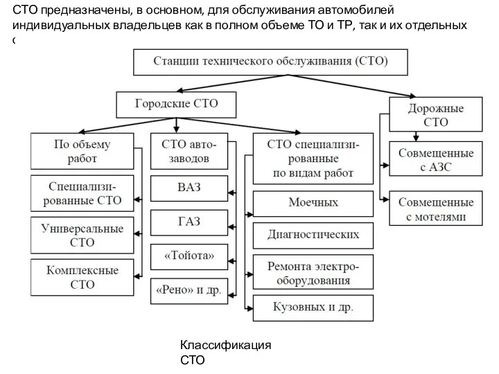 СТО предназначены, в основном, для обслуживания автомобилей индивидуальных владельцев как в