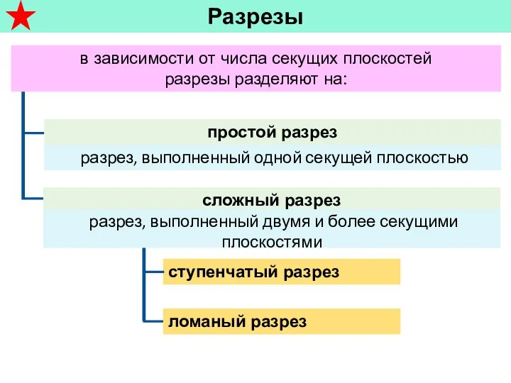 Разрезы в зависимости от числа секущих плоскостей разрезы разделяют на: ступенчатый разрез ломаный разрез