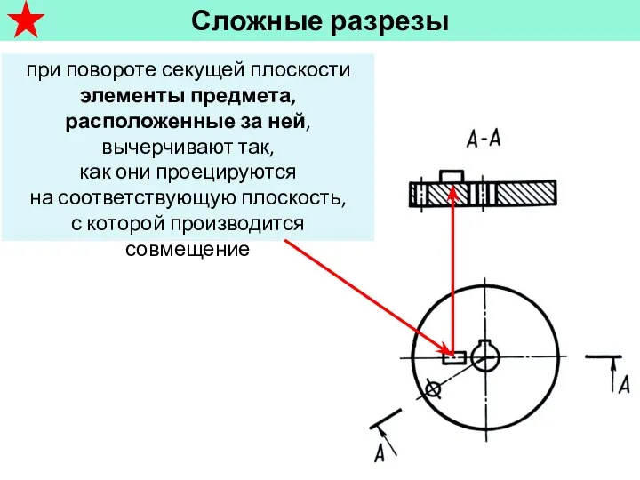 Сложные разрезы при повороте секущей плоскости элементы предмета, расположенные за ней,