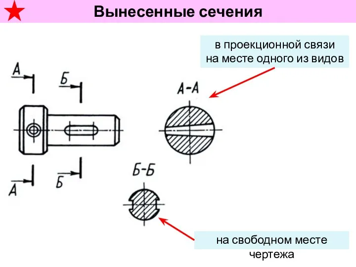 на свободном месте чертежа в проекционной связи на месте одного из видов Вынесенные сечения