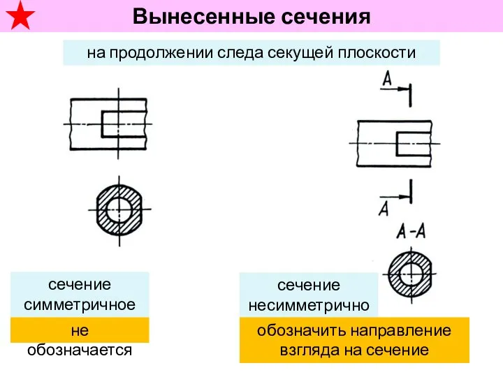 на продолжении следа секущей плоскости Вынесенные сечения сечение симметричное сечение несимметричное