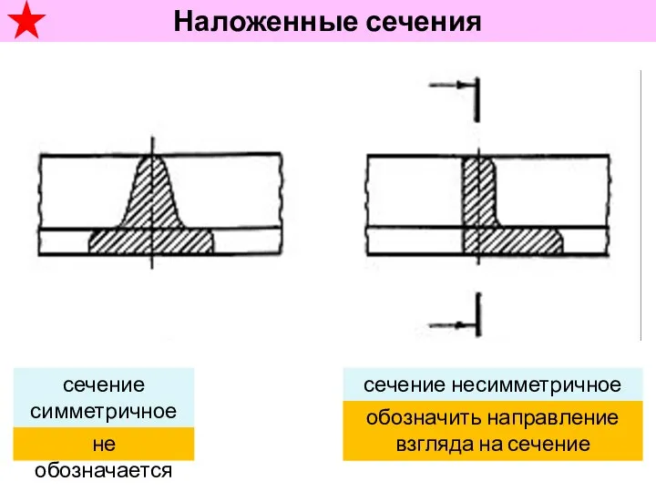 Наложенные сечения сечение симметричное сечение несимметричное обозначить направление взгляда на сечение не обозначается