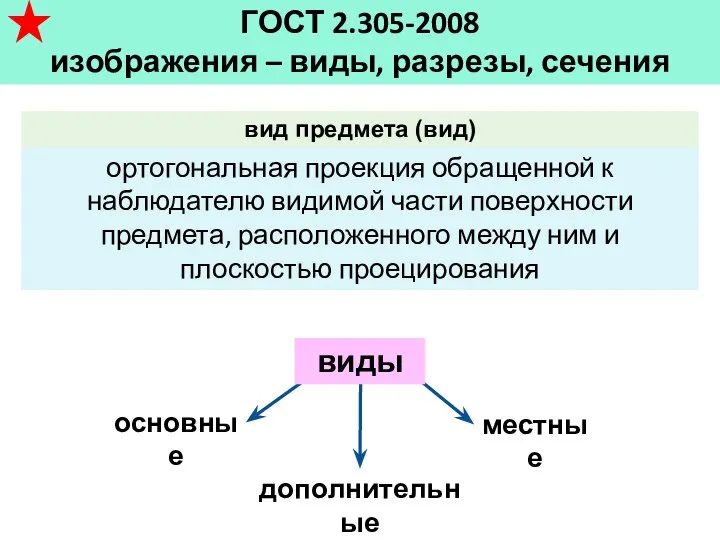 ГОСТ 2.305-2008 изображения – виды, разрезы, сечения основные дополнительные местные виды