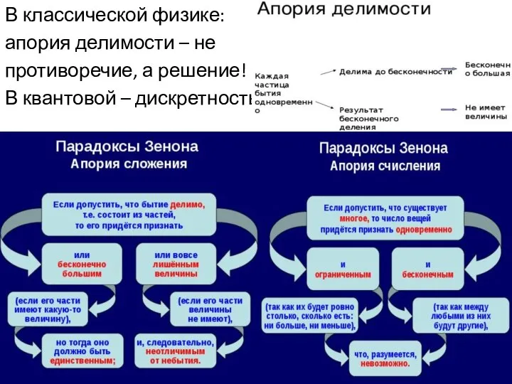 В классической физике: апория делимости – не противоречие, а решение! В квантовой – дискретность .