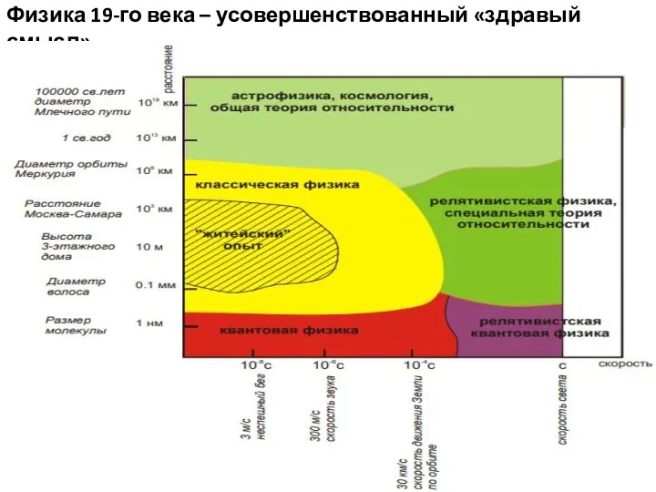 Физика 19-го века – усовершенствованный «здравый смысл».