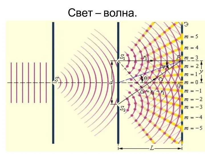 Свет – волна.