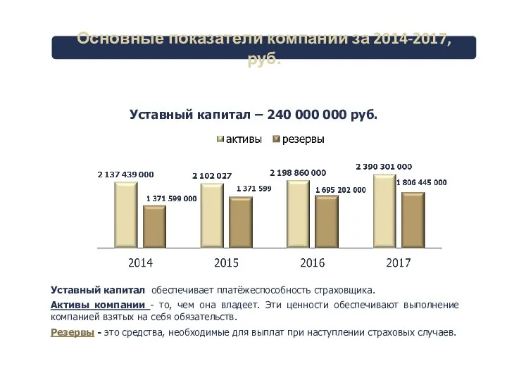 Уставный капитал обеспечивает платёжеспособность страховщика. Активы компании - то, чем она