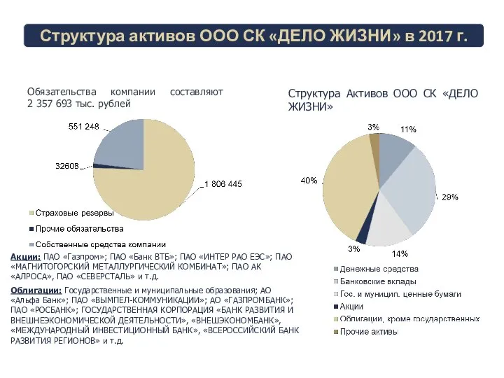 Структура активов ООО СК «ДЕЛО ЖИЗНИ» в 2017 г. Обязательства компании