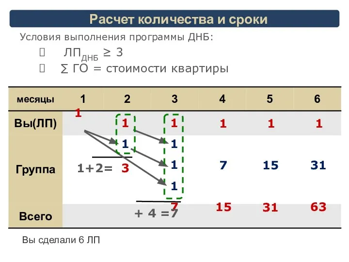 Расчет количества и сроки 1 1 1 1 1 1 1