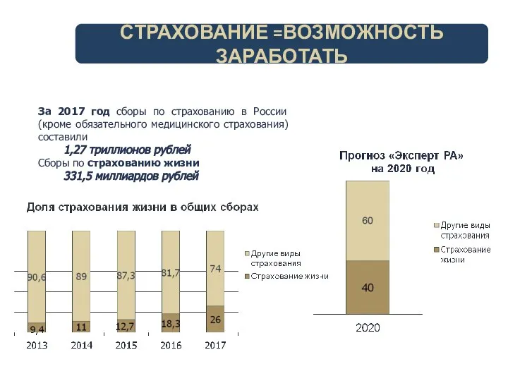 За 2017 год сборы по страхованию в России (кроме обязательного медицинского