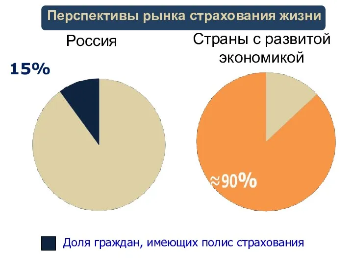 Перспективы рынка страхования жизни Доля граждан, имеющих полис страхования Россия Страны с развитой экономикой 15%