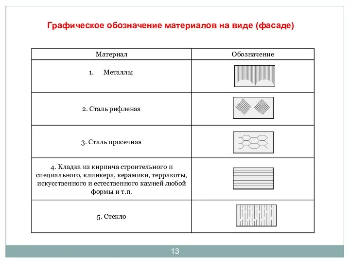 Графическое обозначение материалов на виде (фасаде)