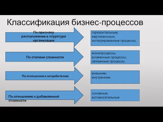 Классификация бизнес-процессов горизонтальные; вертикальные; интегрированные процессы. монопроцессы; вложенные процессы; связанные процессы.