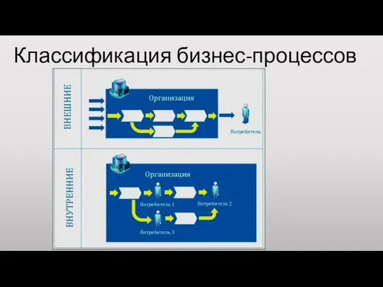 Классификация бизнес-процессов