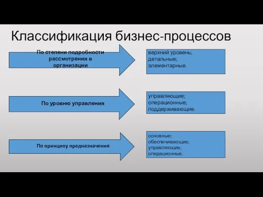 Классификация бизнес-процессов верхний уровень; детальные; элементарные. управляющие; операционные; поддерживающие. основные; обеспечивающие; управляющие; операционные.