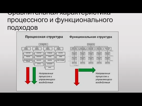 Сравнительная характеристика процессного и функционального подходов