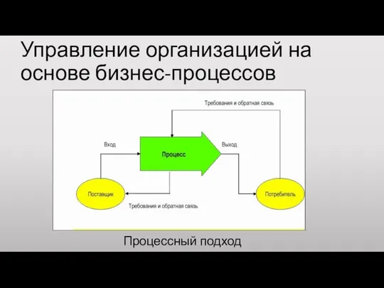 Управление организацией на основе бизнес-процессов Процессный подход