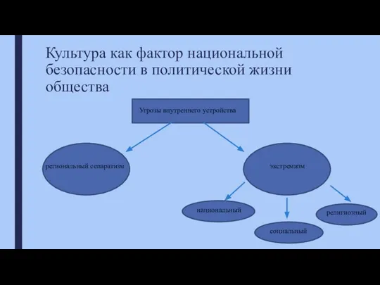 Культура как фактор национальной безопасности в политической жизни общества Угрозы внутреннего