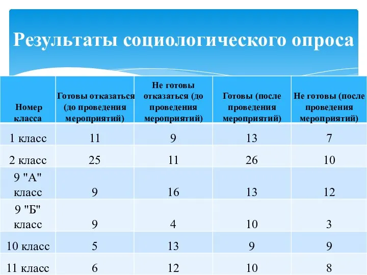 Результаты социологического опроса