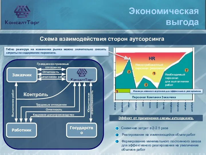 Государство Работник Заказчик Выполнение работ Схема взаимодействия сторон аутсорсинга Экономическая выгода