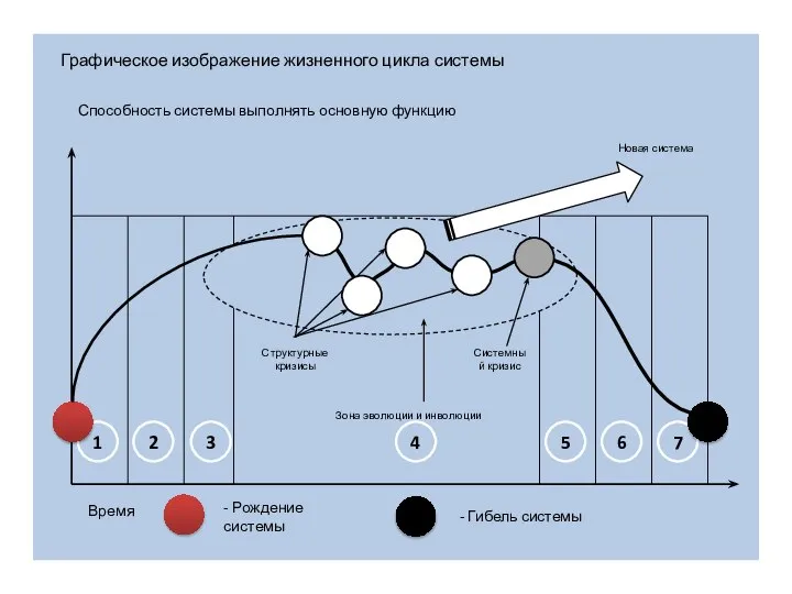 Способность системы выполнять основную функцию 1 2 3 5 6 7