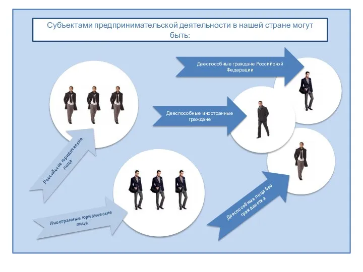Субъектами предпринимательской деятельности в нашей стране могут быть: Дееспособные граждане Российской